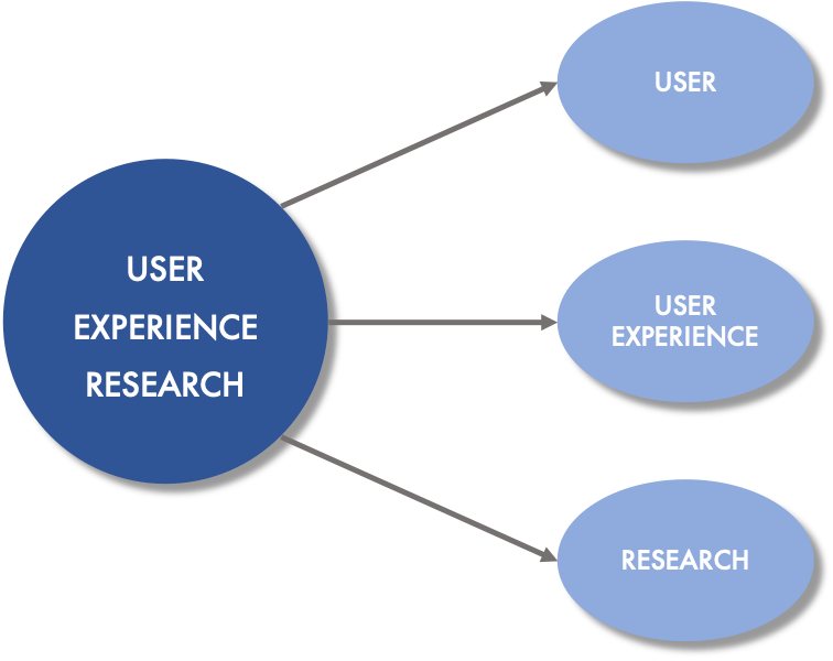 What is ux Research