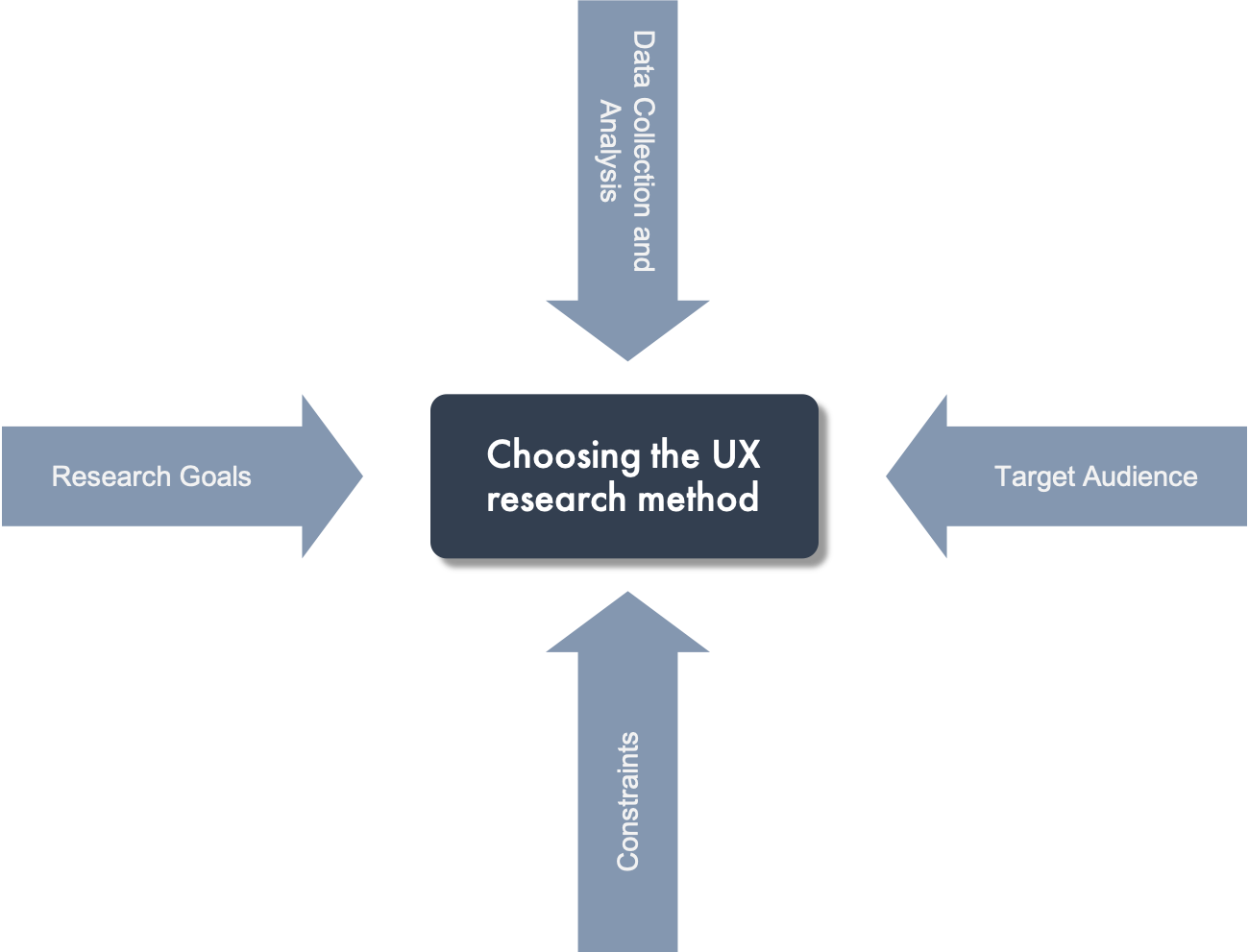 Choosing the Right UX Research Method