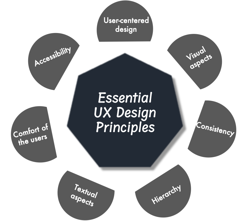 Essential UX Design Principles