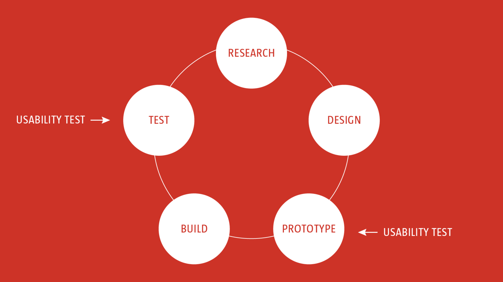 Usability Research