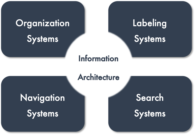 Components of Information Architecture