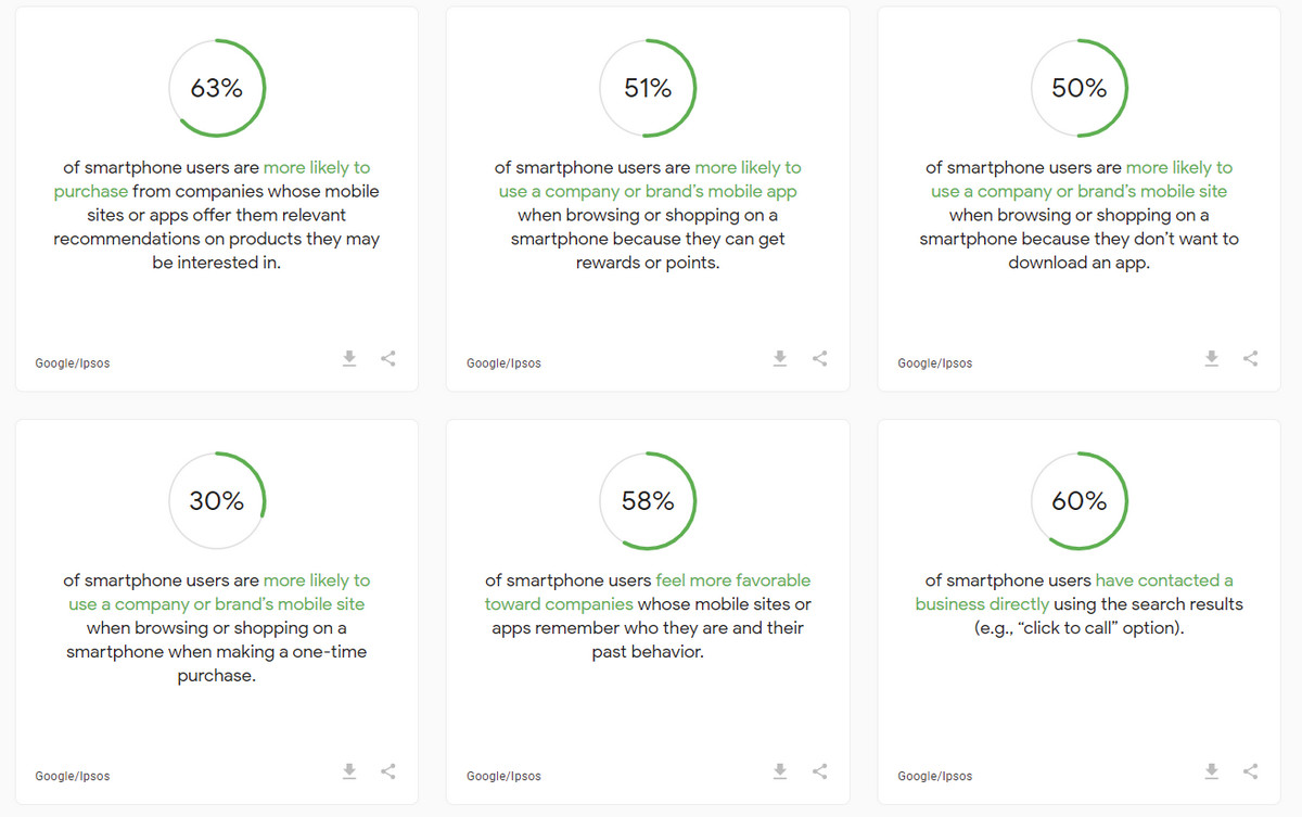 Mobile web statistics by Google