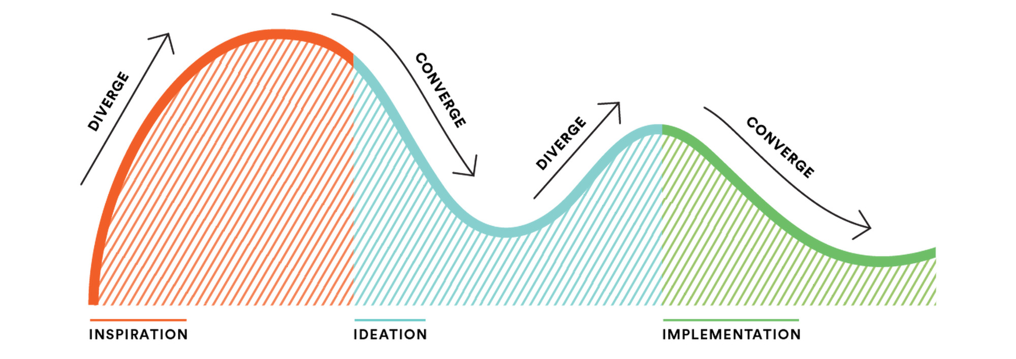 UX Design Process Graph