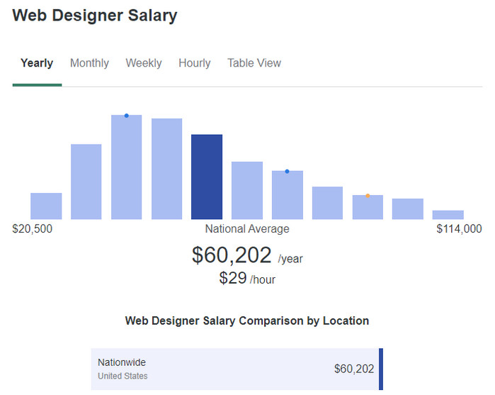web design salary