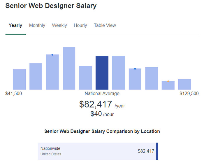 Senior Web Designer Salary