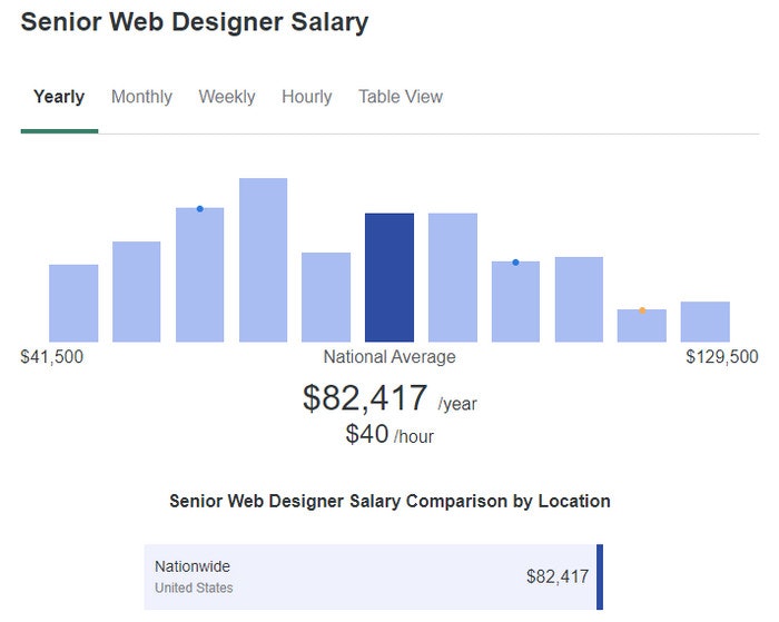 how-much-do-web-designers-charge-uk-fruitie