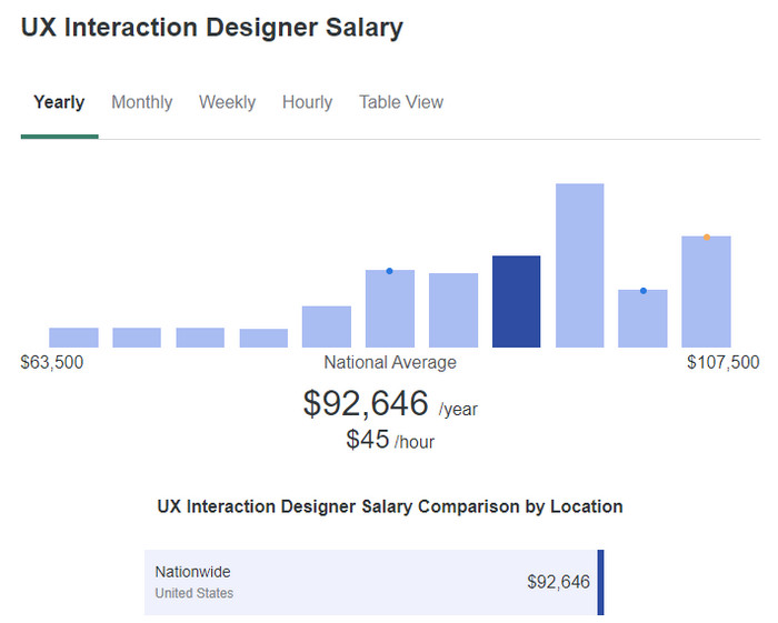 UX Interaction Designer Salary