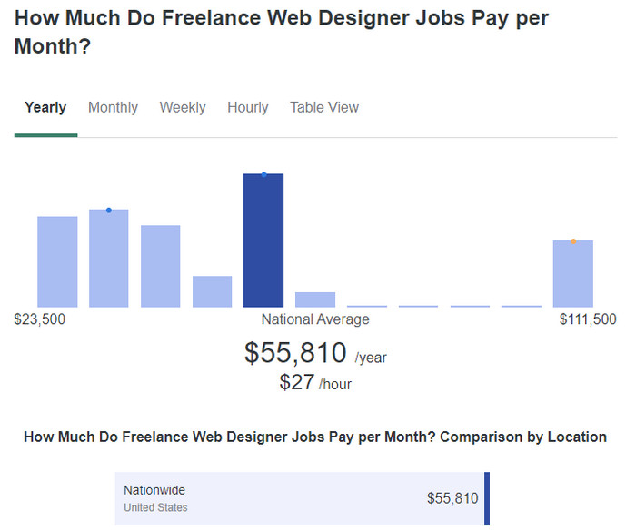 freelancer web design salary