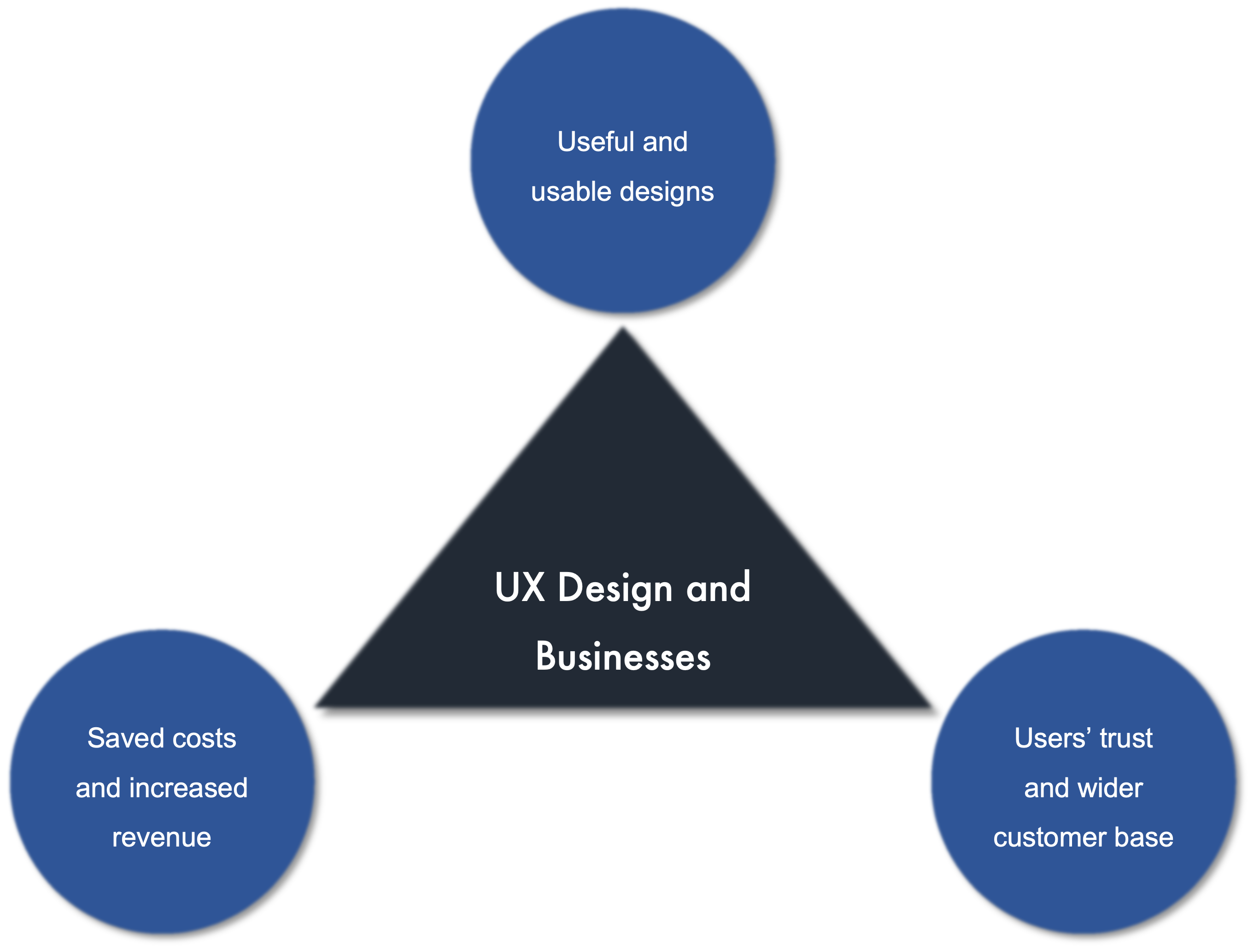Importance of UX for business