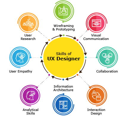 skills for a UX Designer