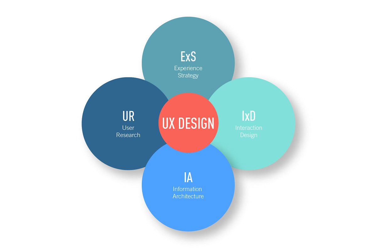 roles of ux designer