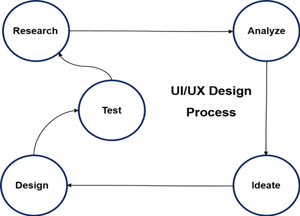 UX Design Process