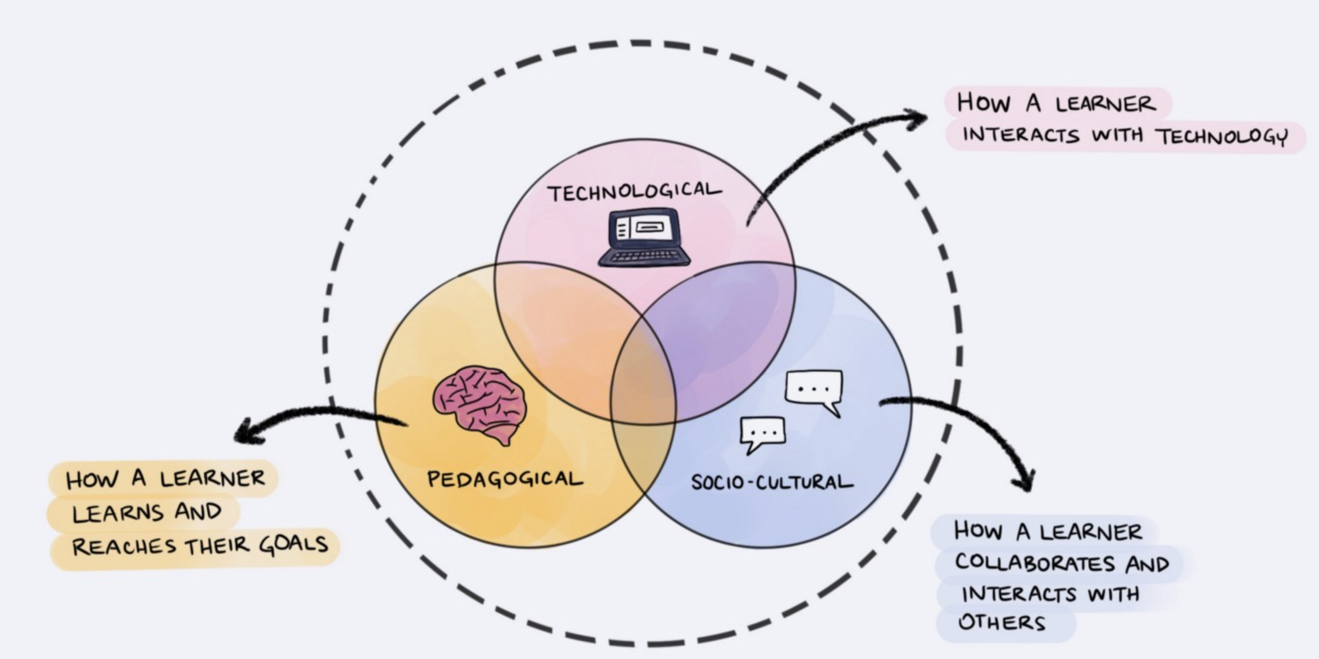 Learning UX design