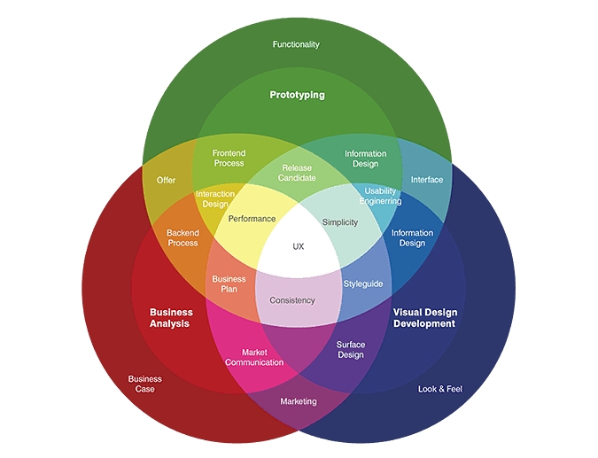 themes and topics in UX Design