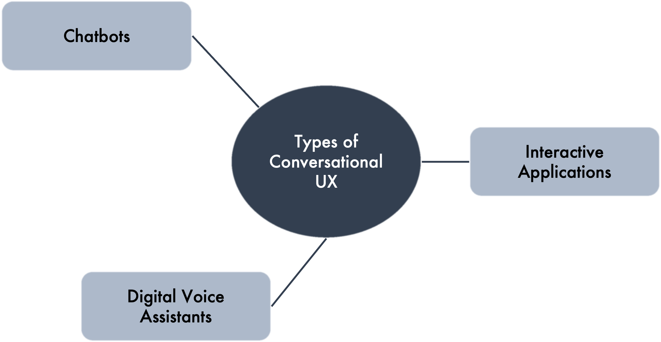 Major Types of Conversational UX