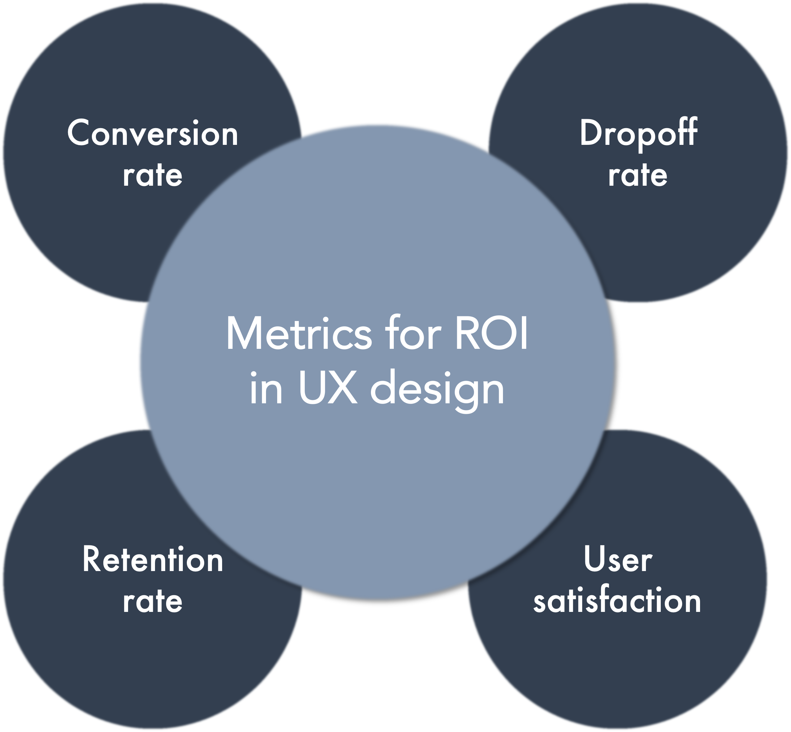 Metrics for ROI in UX design