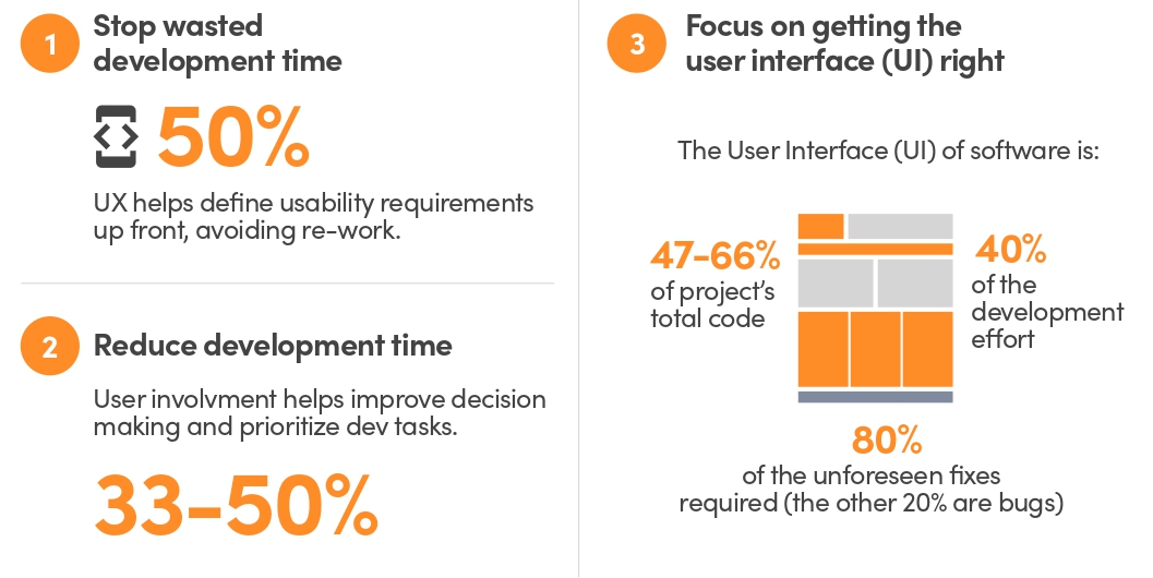 ROI of UX design (Future Mind)