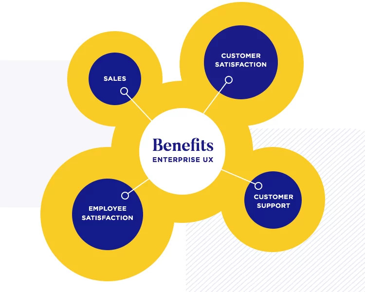 Key benefits of enterprise UX (Justinmind)