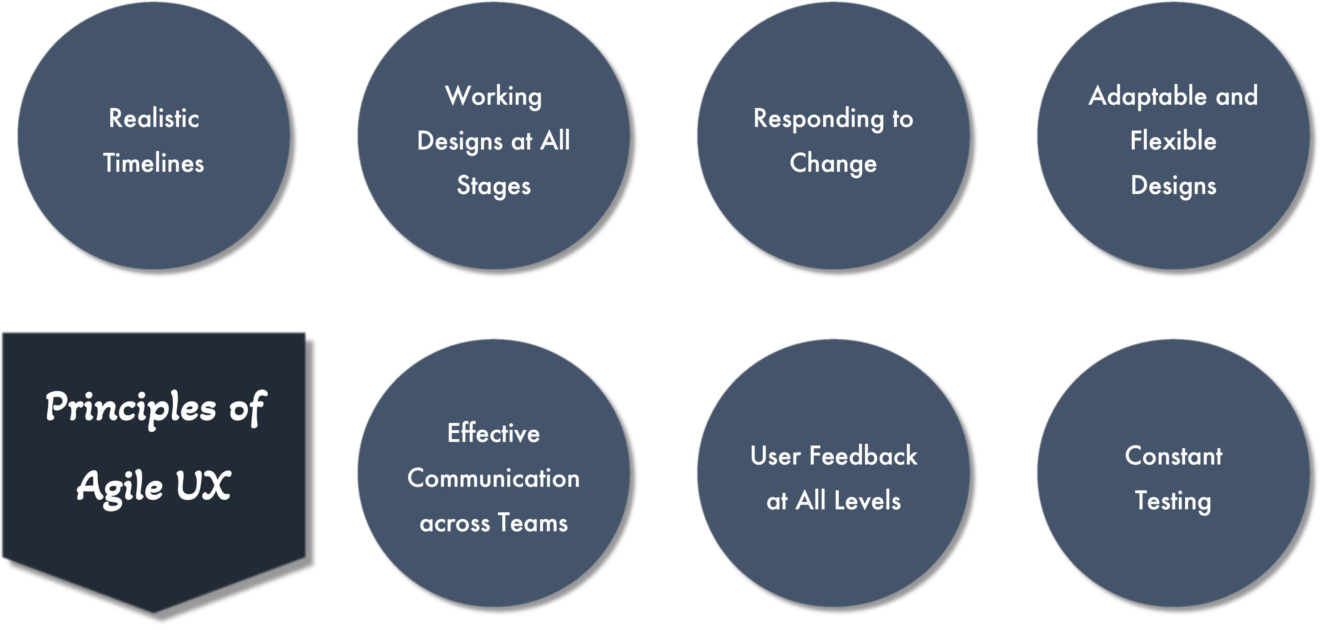 Image 4 - Principles of Agile UX