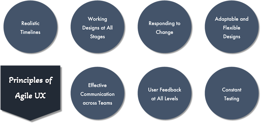 Agile UX Design: Definition & Importance | Ramotion Agency