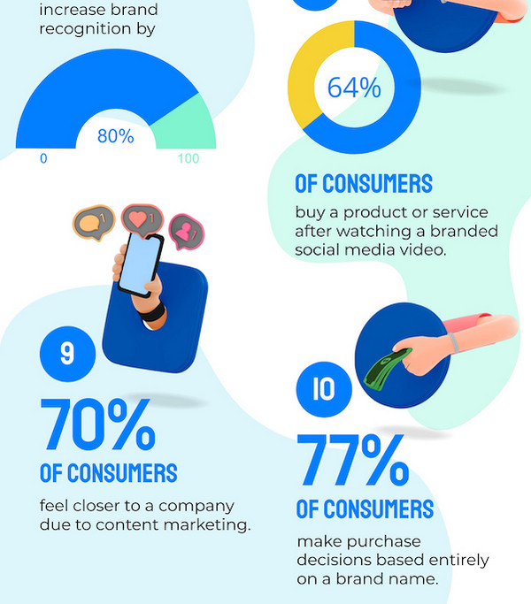 Branding statistics