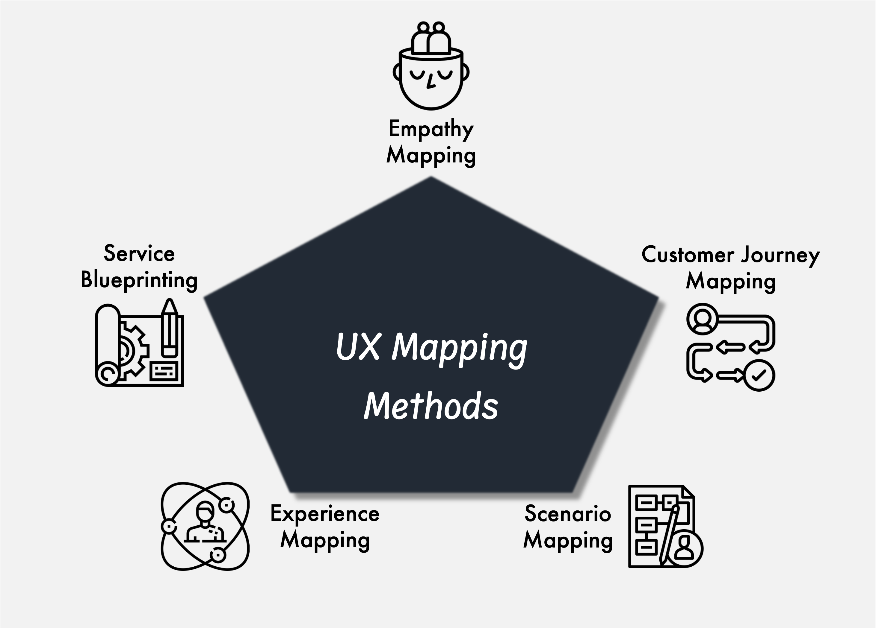 UX Mapping Methods