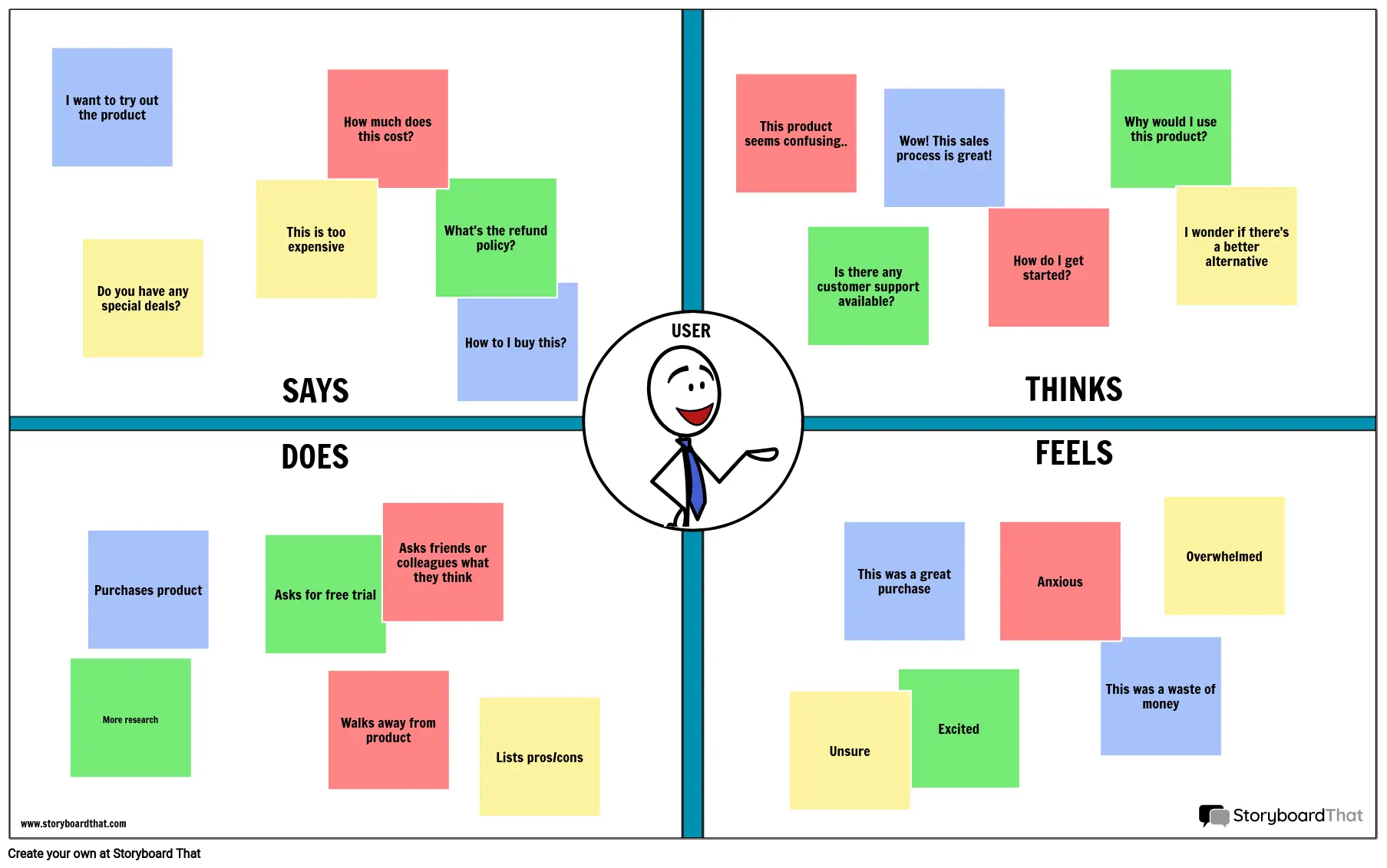 The Four Quadrants of an Empathy Map