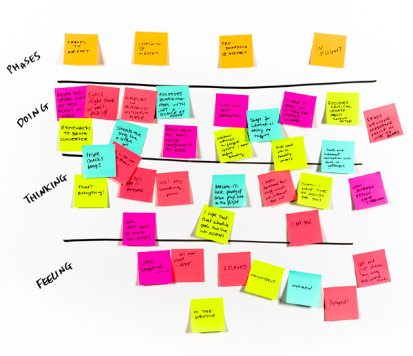 Brainstorming in Scenario Mapping