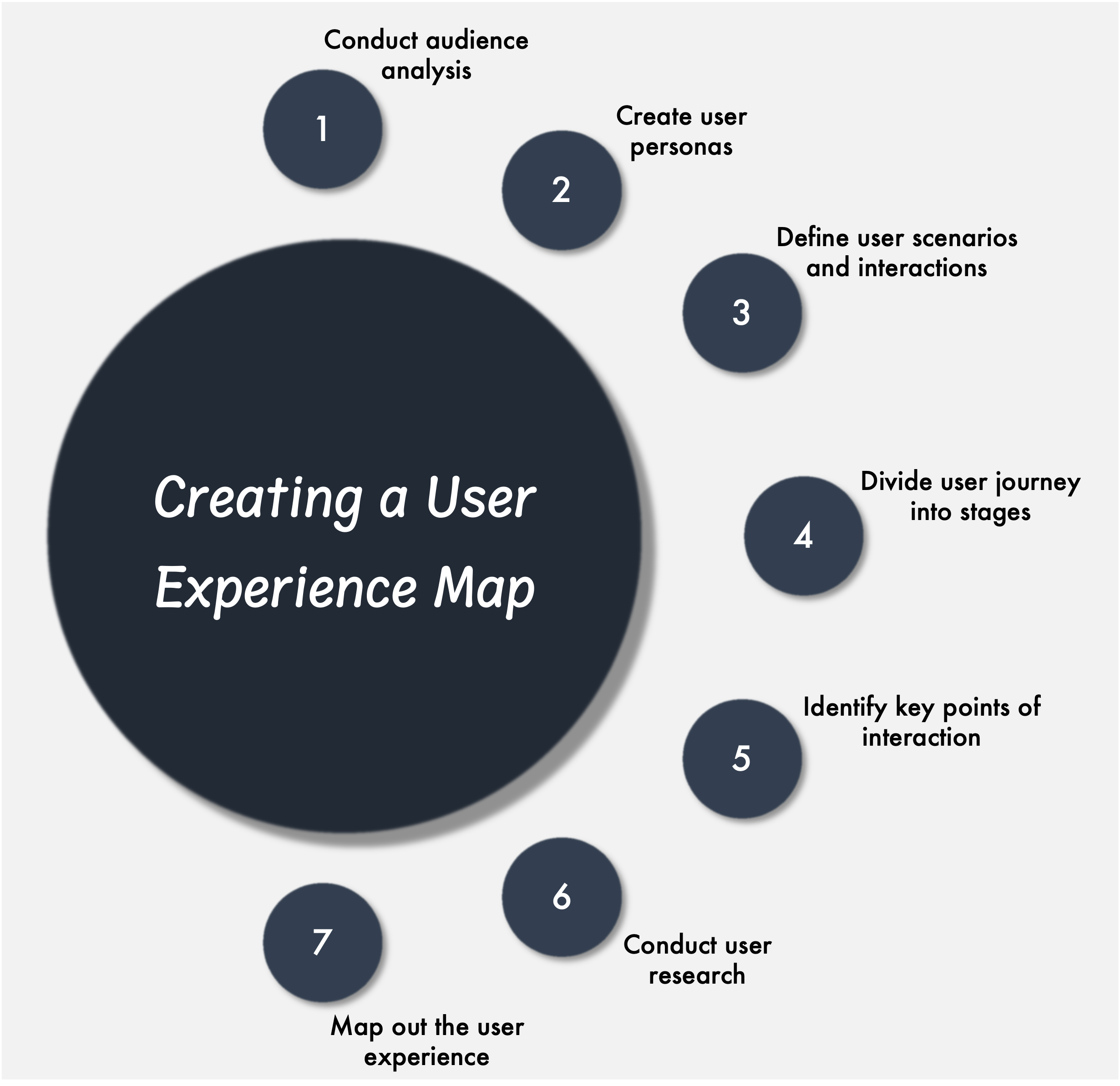 How to Create an Experience Map