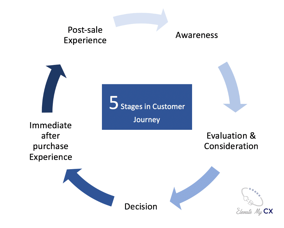 Typical Stages of User Experience Journey