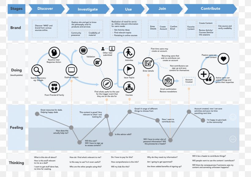 User Experience Map Example