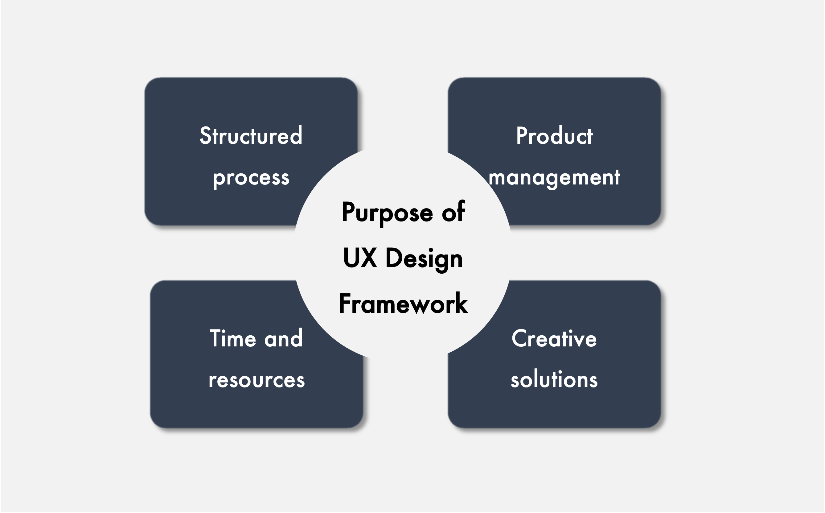 The Purpose of User Experience Design Framework