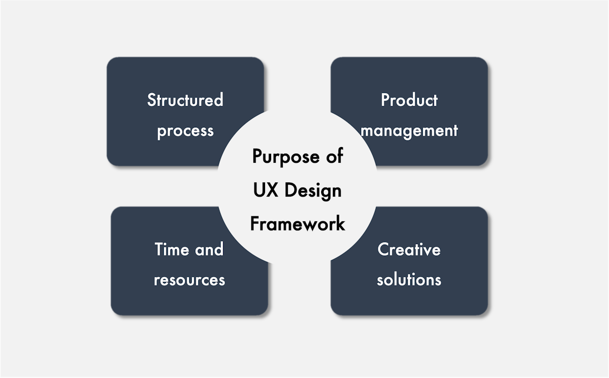 UX Design Frameworks: Purpose & Types | Ramotion Agency