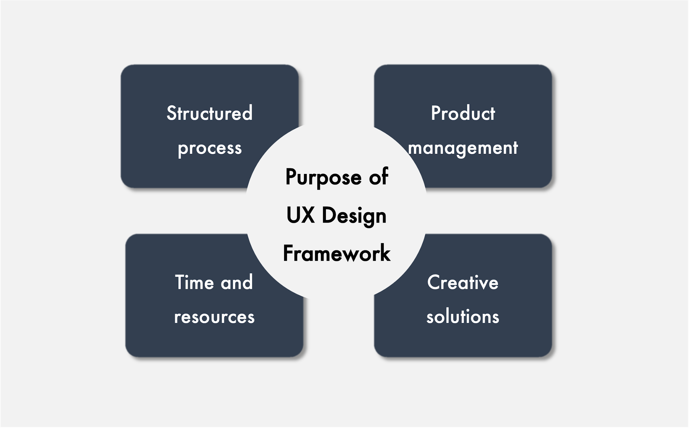 UX Design Frameworks: Purpose & Types | Ramotion Agency