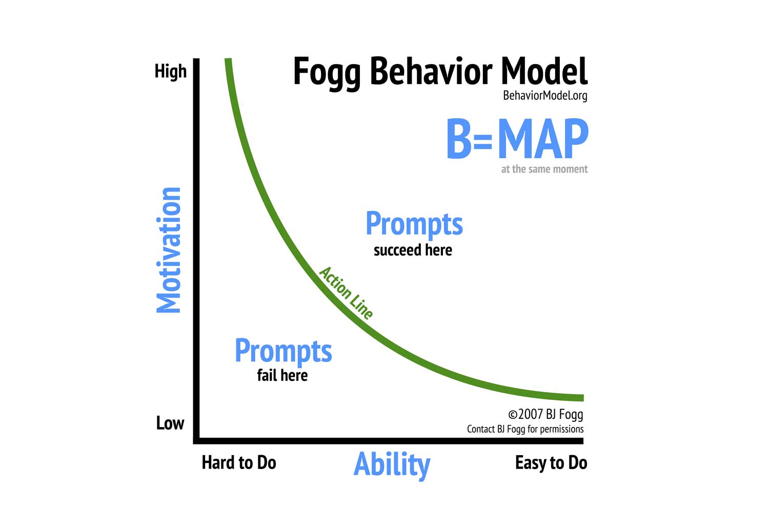 Behavior Model as UX Design Framework