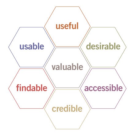 The UX Honeycomb