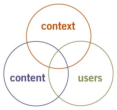 Three Circles in UX Design