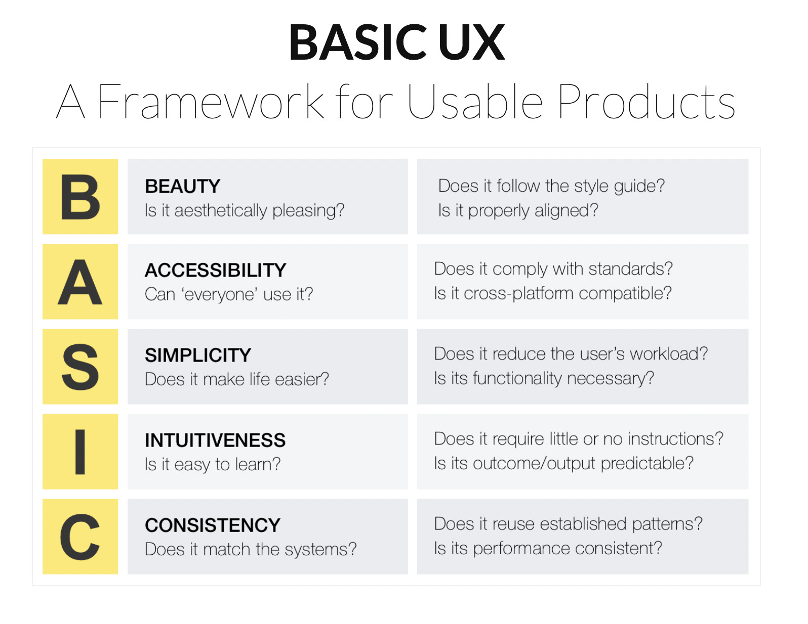 BASIC Framework for UX Design