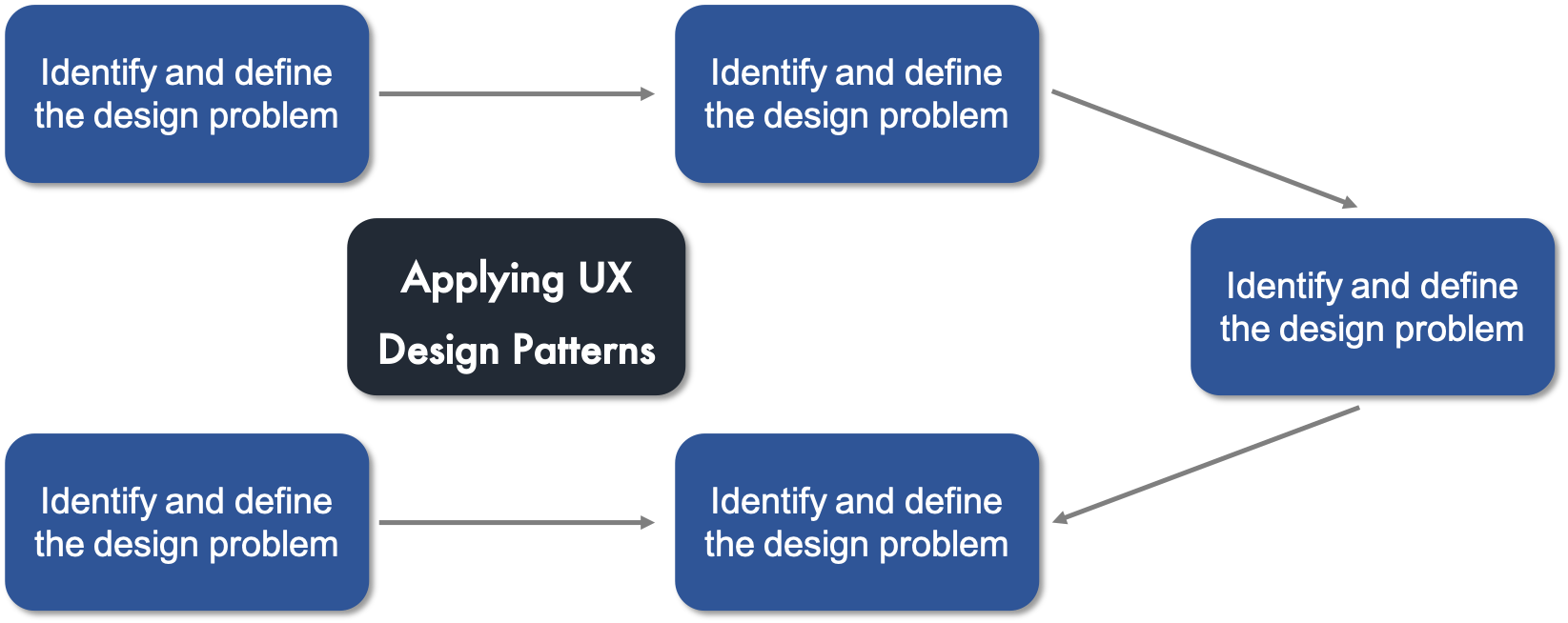 Applying UX Design Patterns