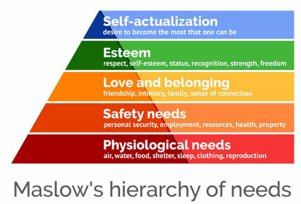 Maslow’s hierarchy of needs