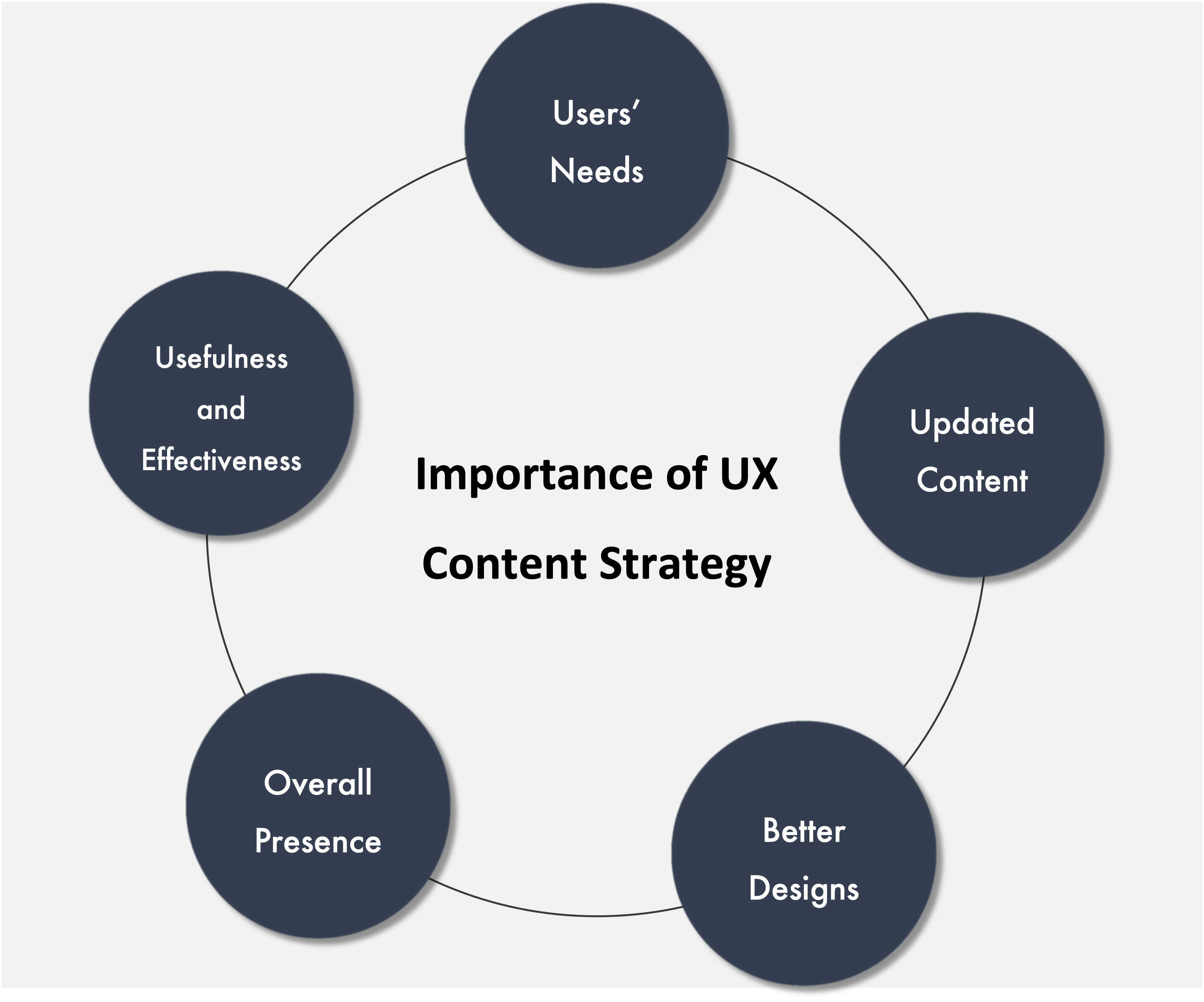 Importance of UX Content Strategy