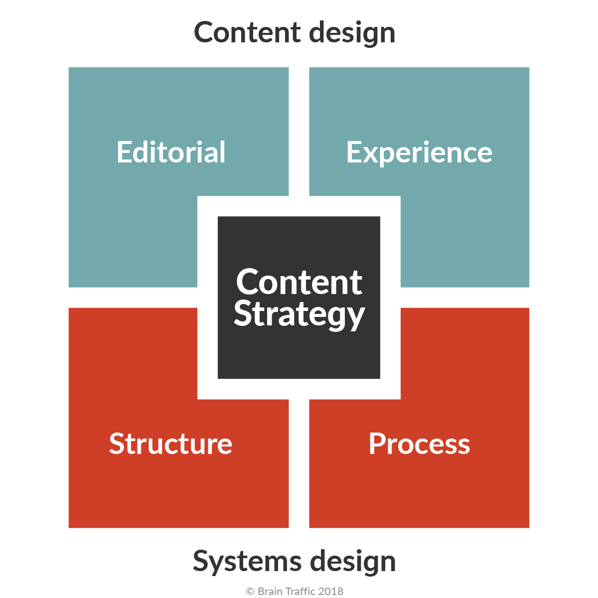 The Major Elements of Content Strategy