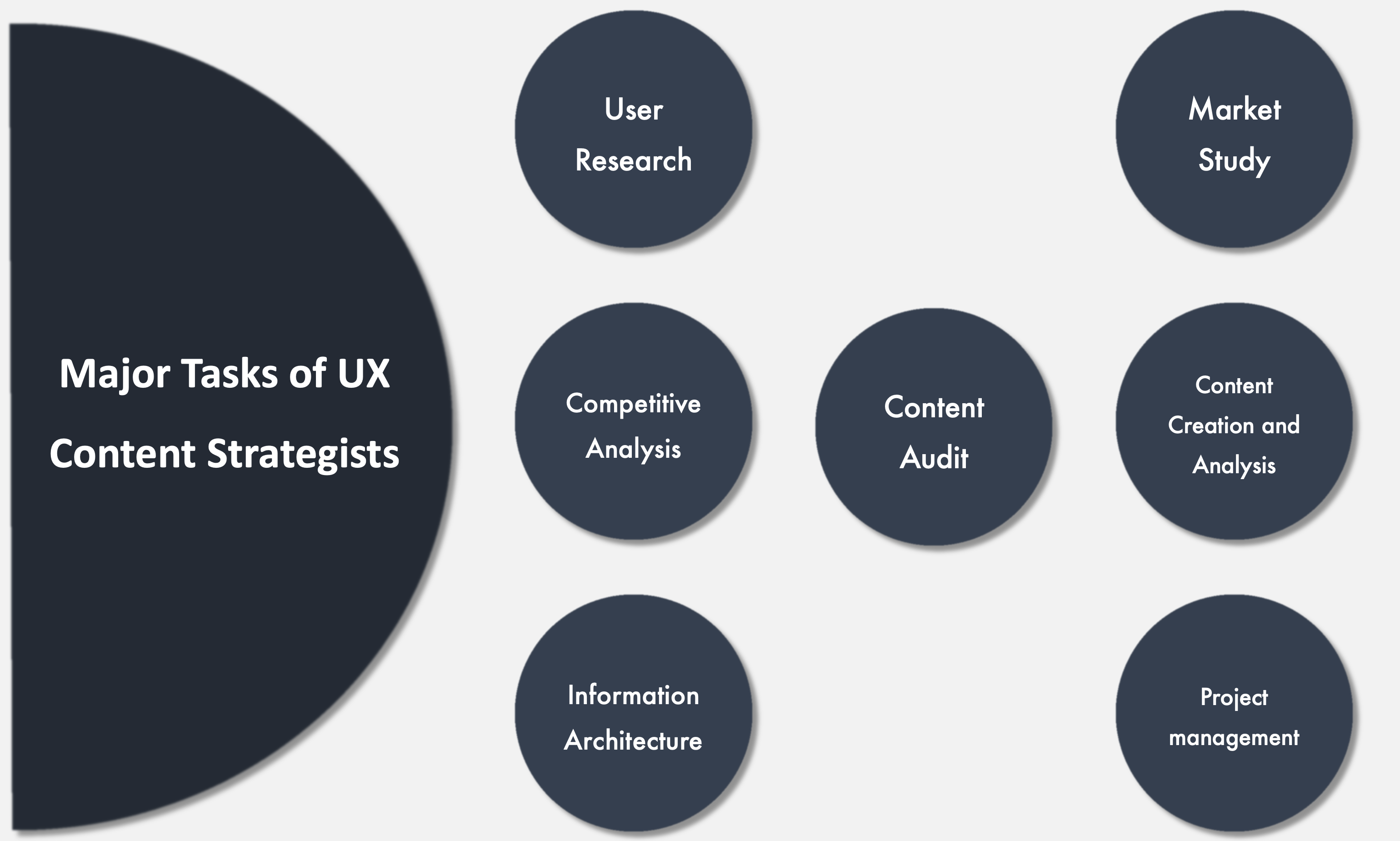 Tasks of a UX Content Strategist