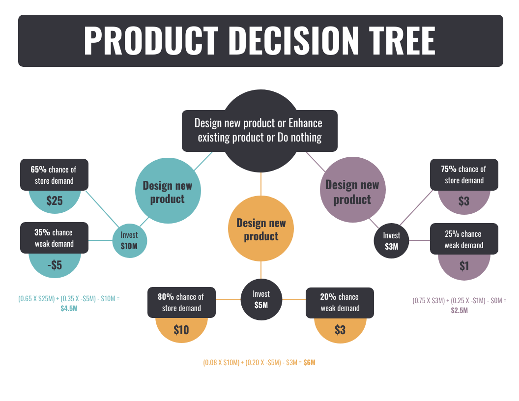 A product decision tree