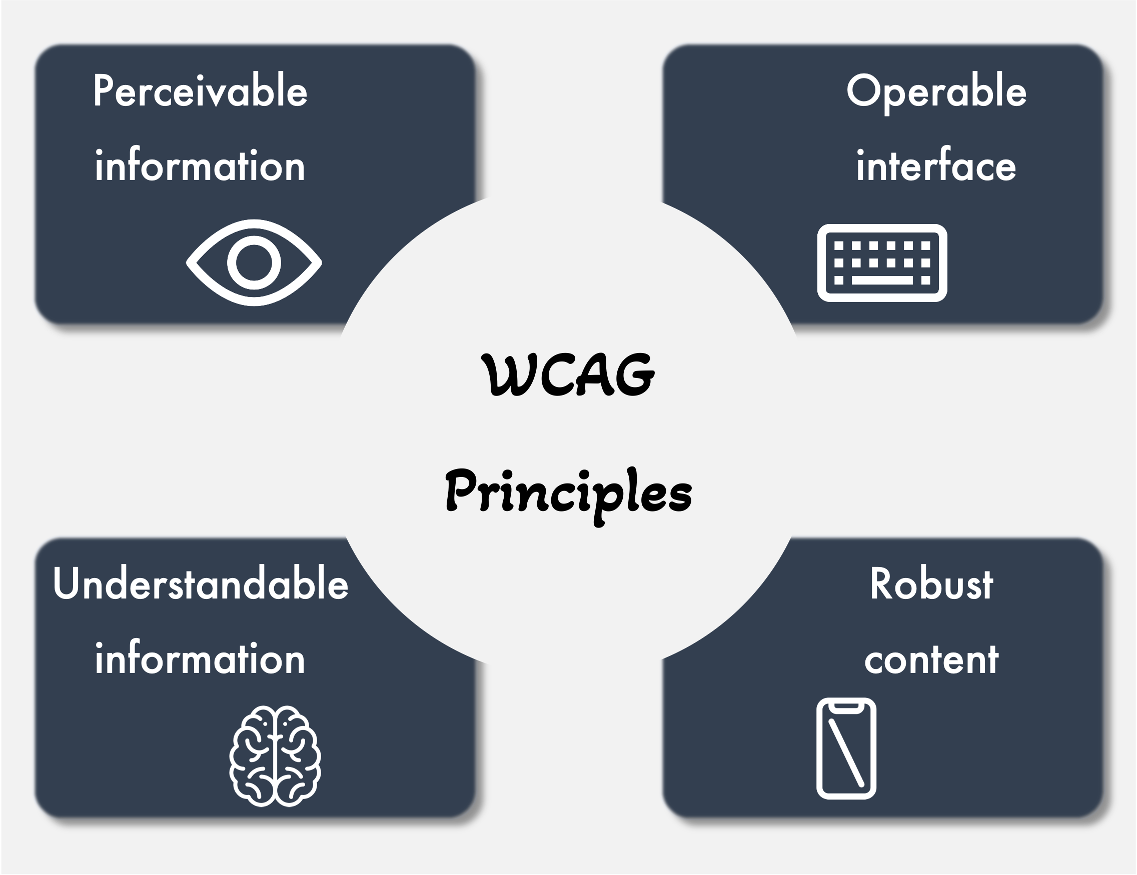 WCAG Compliance Principles