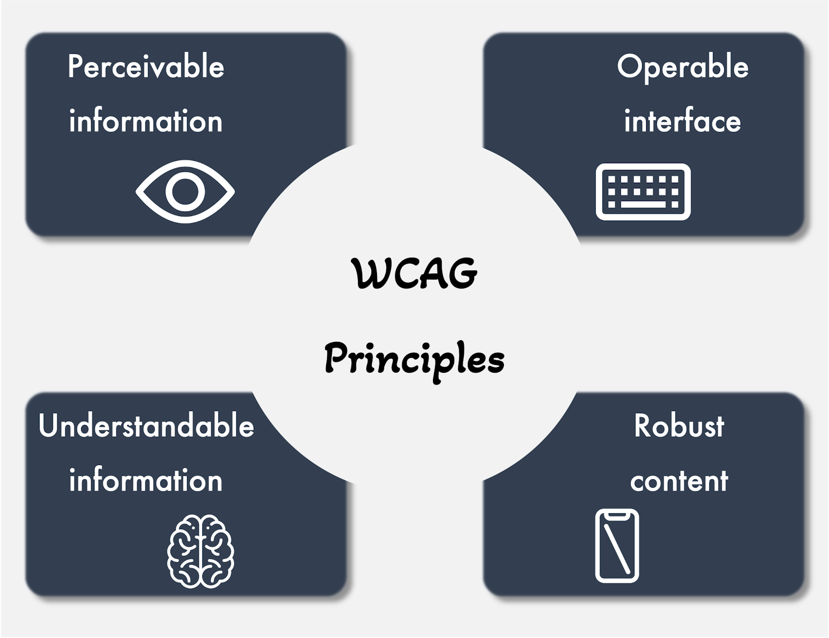 WCAG Meaning in  Accessibility, Design, and Development Ramotion
