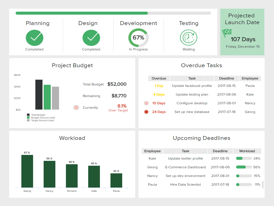 Strategic Dashboard for Project Management