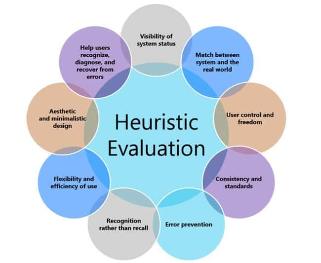 Most Used Usability Heuristics