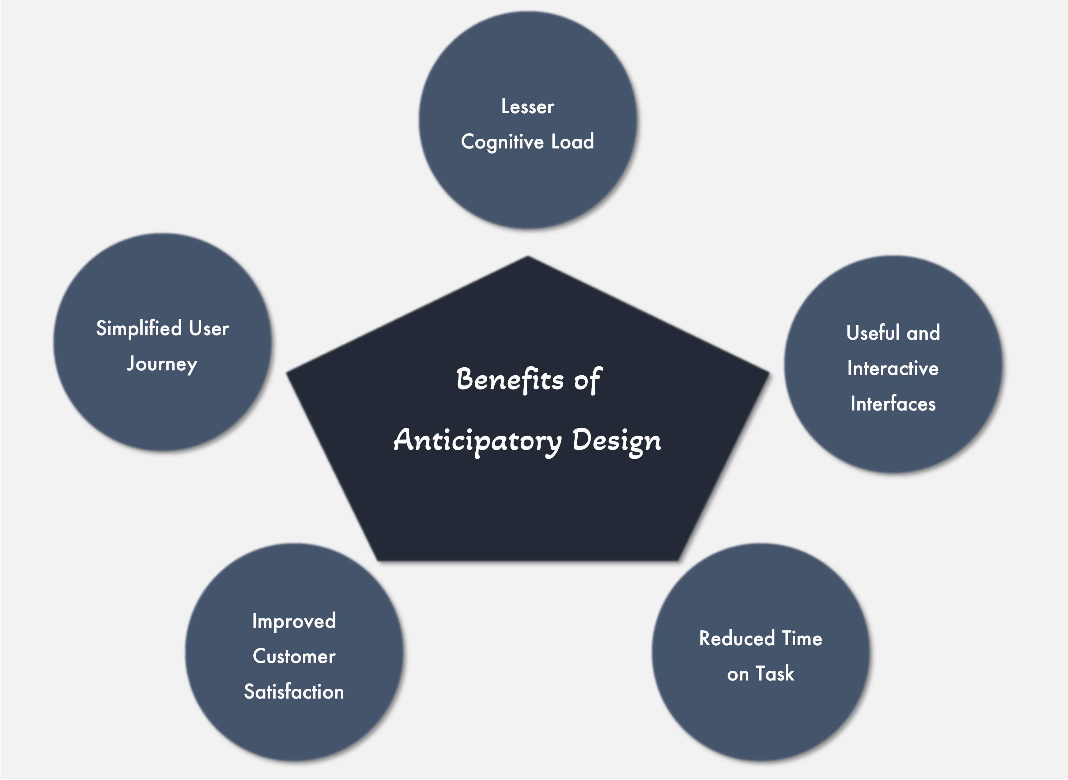 Benefits of Anticipation in Design