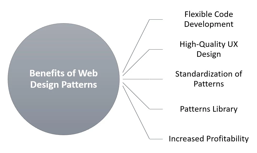 Benefits of Web Design Patterns